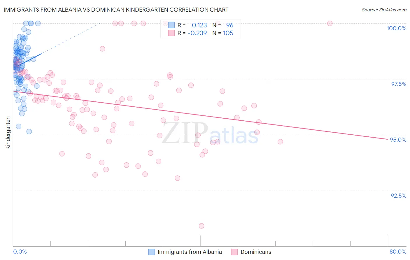 Immigrants from Albania vs Dominican Kindergarten