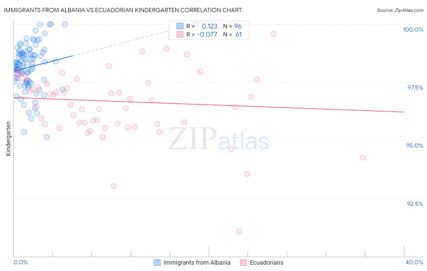 Immigrants from Albania vs Ecuadorian Kindergarten