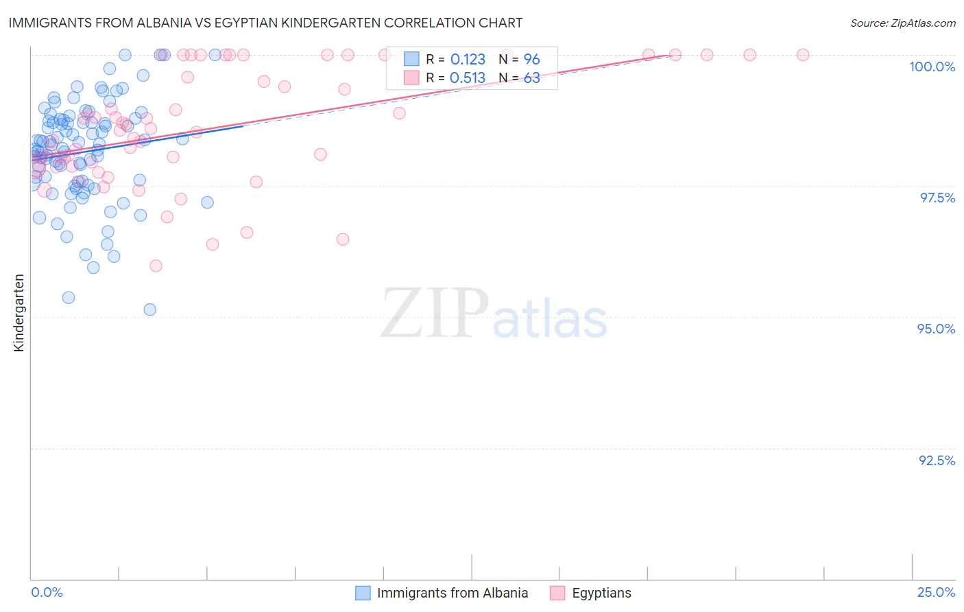 Immigrants from Albania vs Egyptian Kindergarten