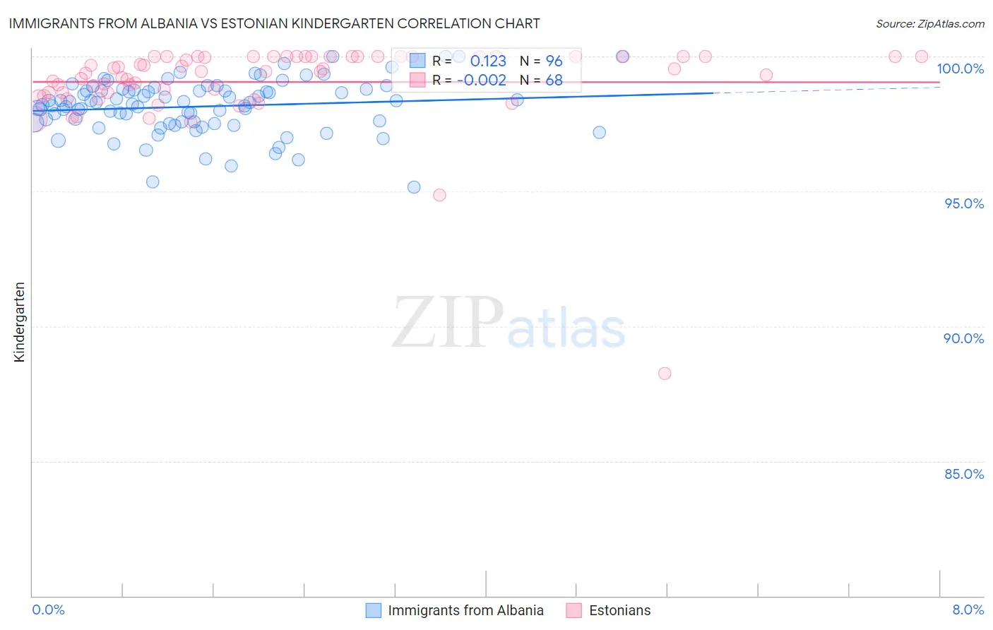 Immigrants from Albania vs Estonian Kindergarten