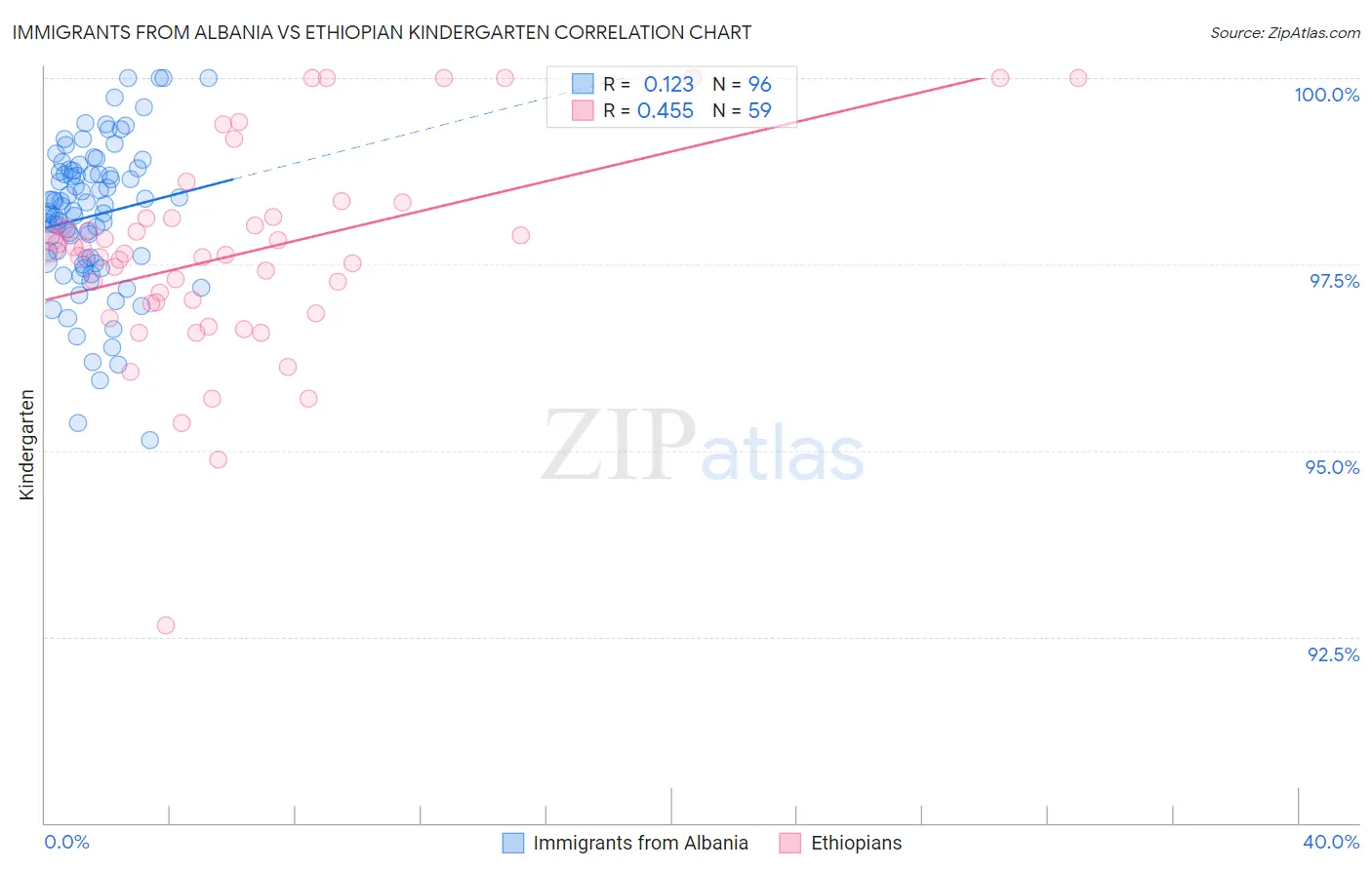 Immigrants from Albania vs Ethiopian Kindergarten