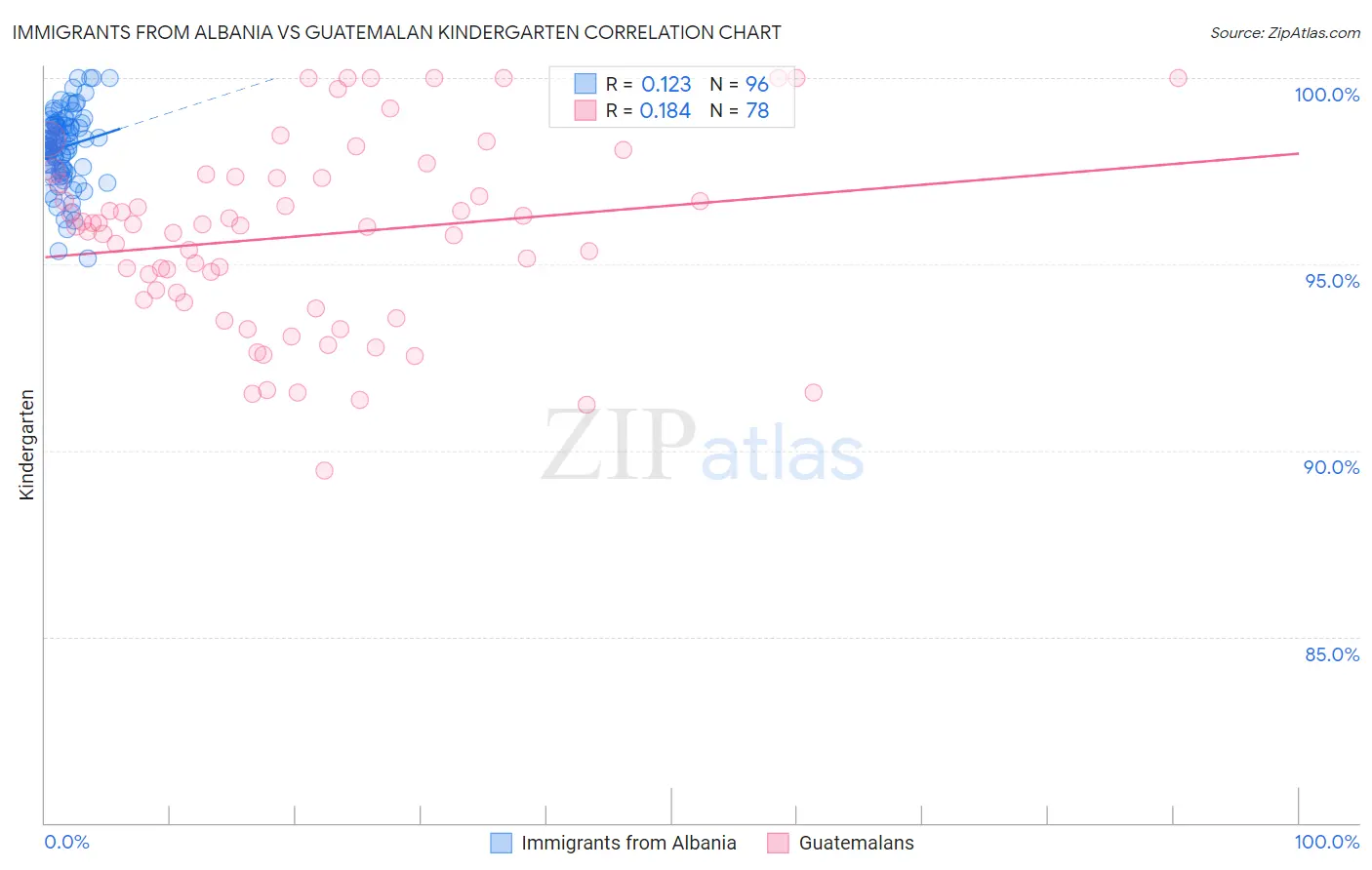 Immigrants from Albania vs Guatemalan Kindergarten