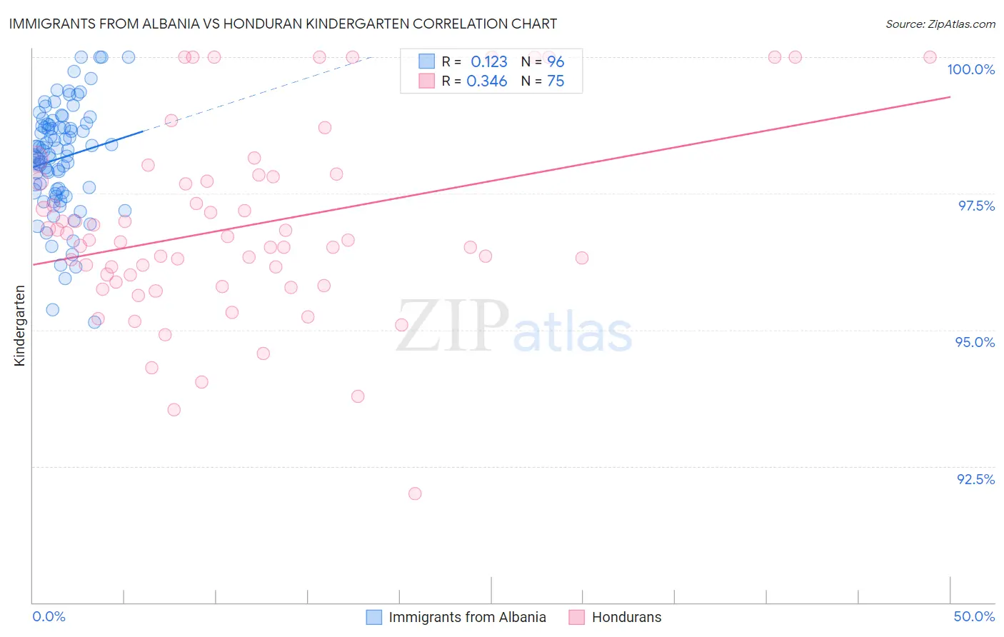 Immigrants from Albania vs Honduran Kindergarten