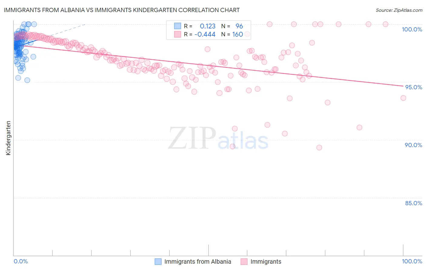 Immigrants from Albania vs Immigrants Kindergarten