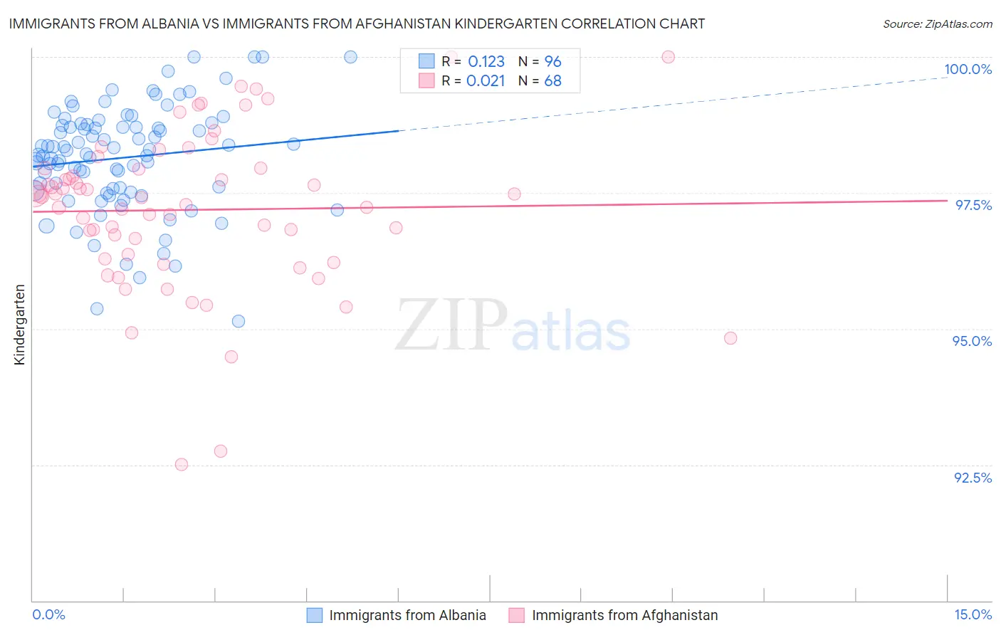 Immigrants from Albania vs Immigrants from Afghanistan Kindergarten