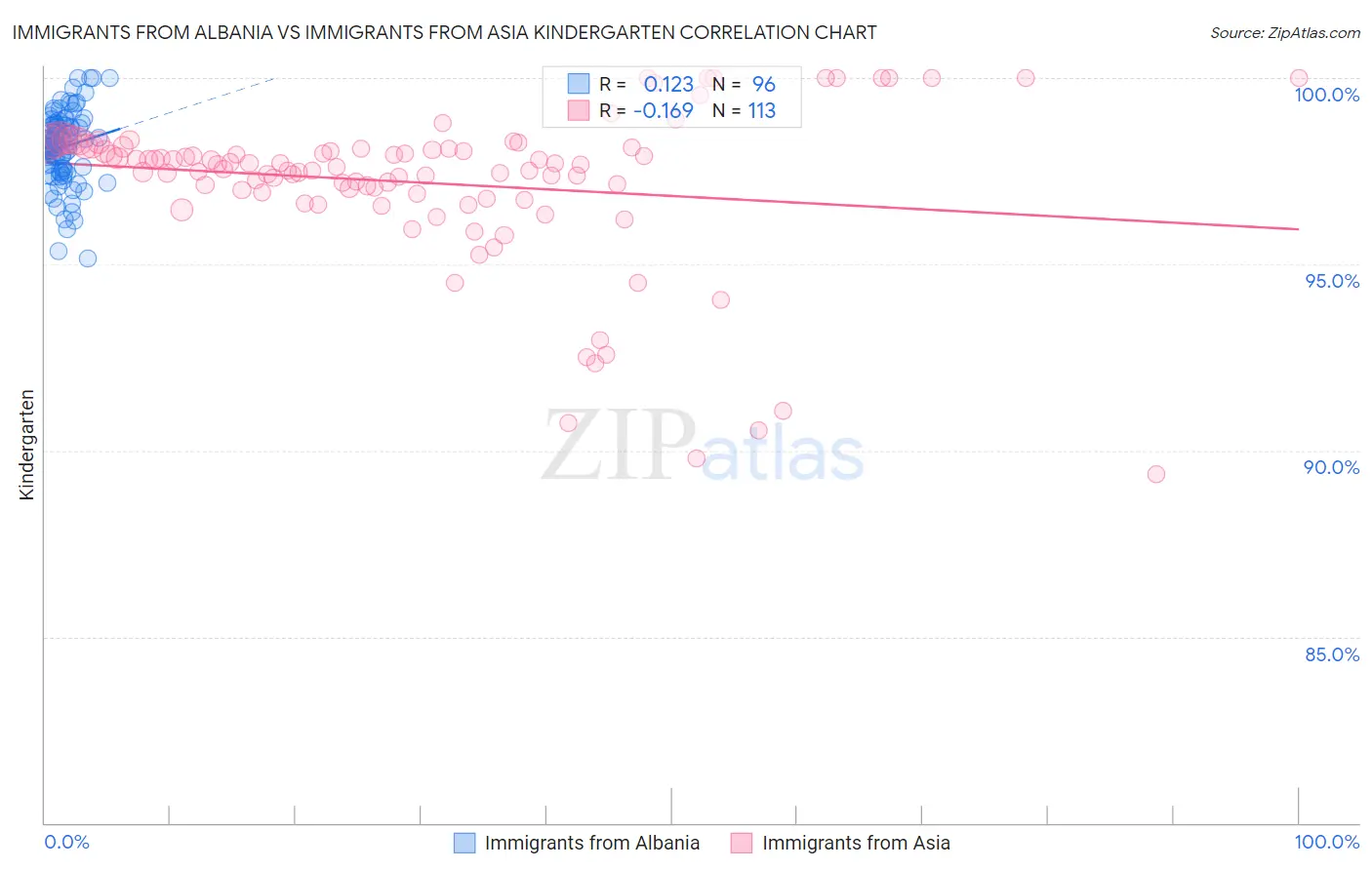 Immigrants from Albania vs Immigrants from Asia Kindergarten