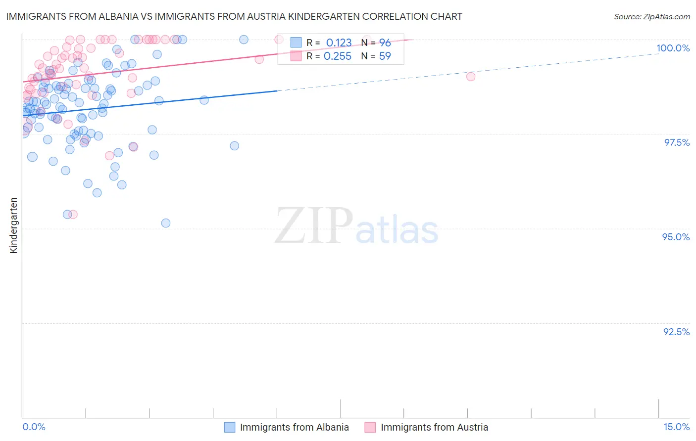 Immigrants from Albania vs Immigrants from Austria Kindergarten