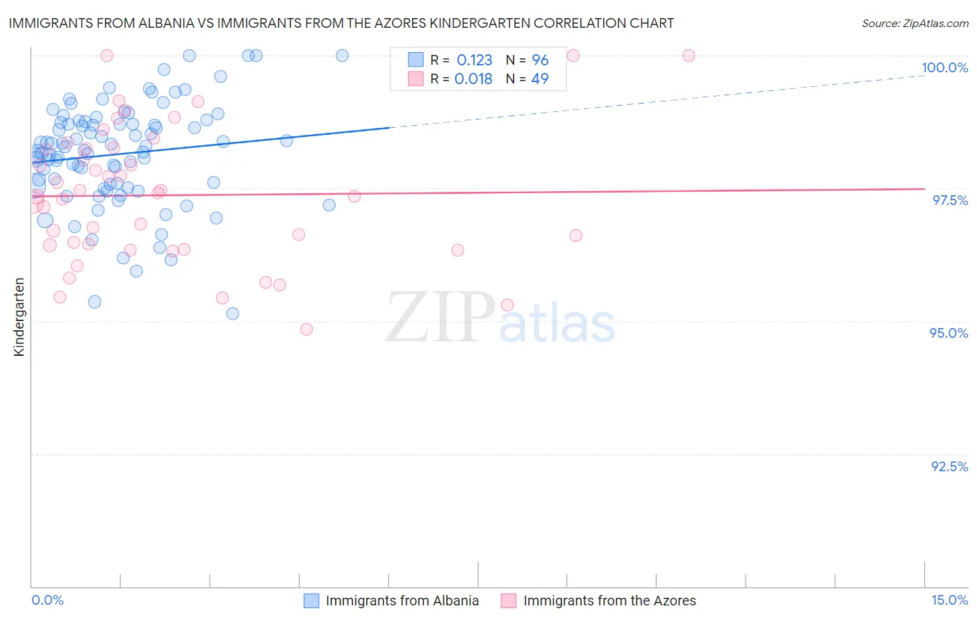 Immigrants from Albania vs Immigrants from the Azores Kindergarten