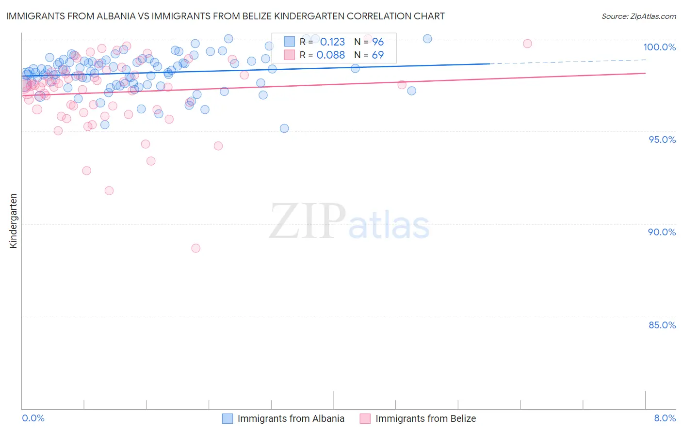 Immigrants from Albania vs Immigrants from Belize Kindergarten