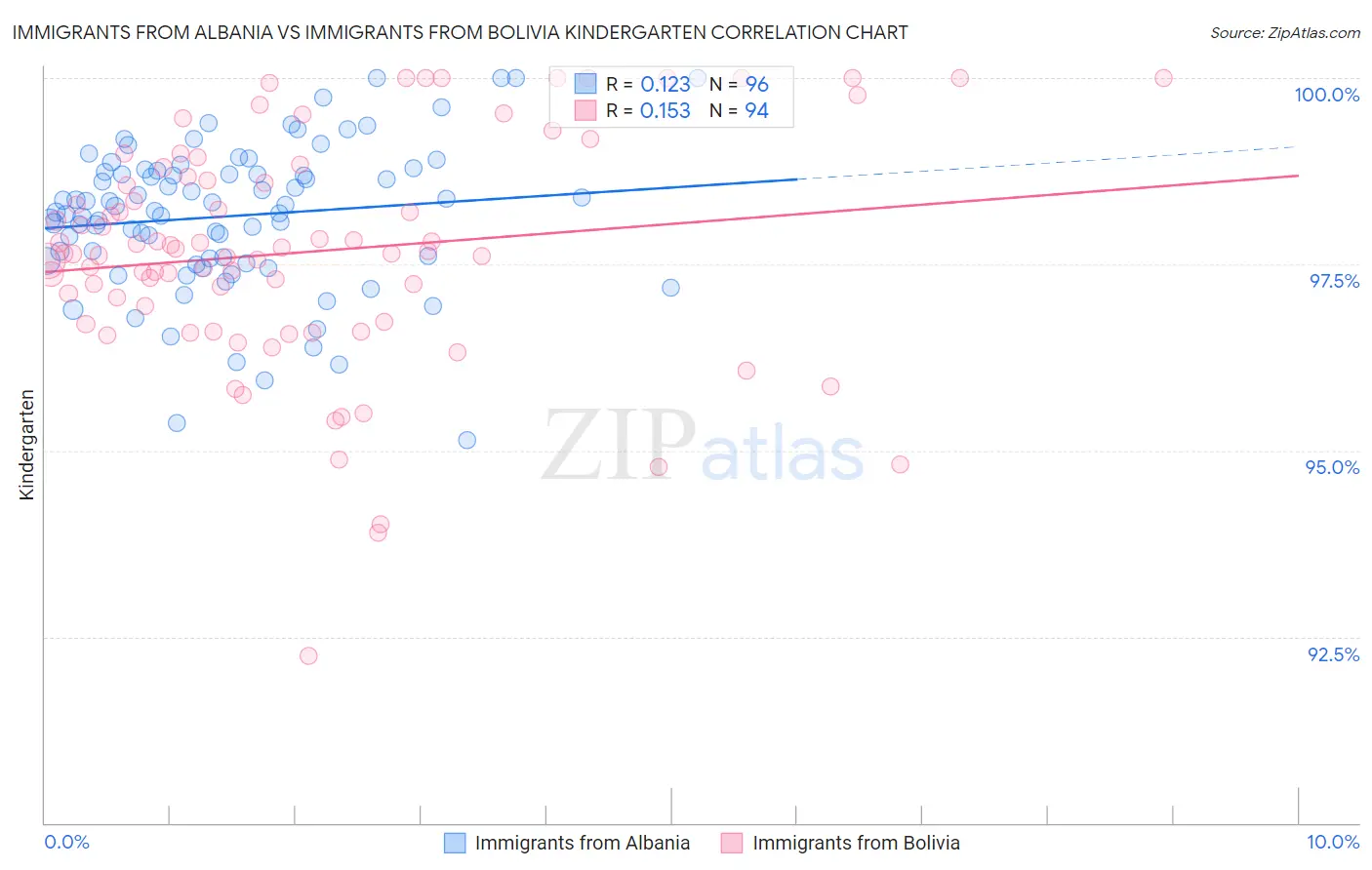 Immigrants from Albania vs Immigrants from Bolivia Kindergarten