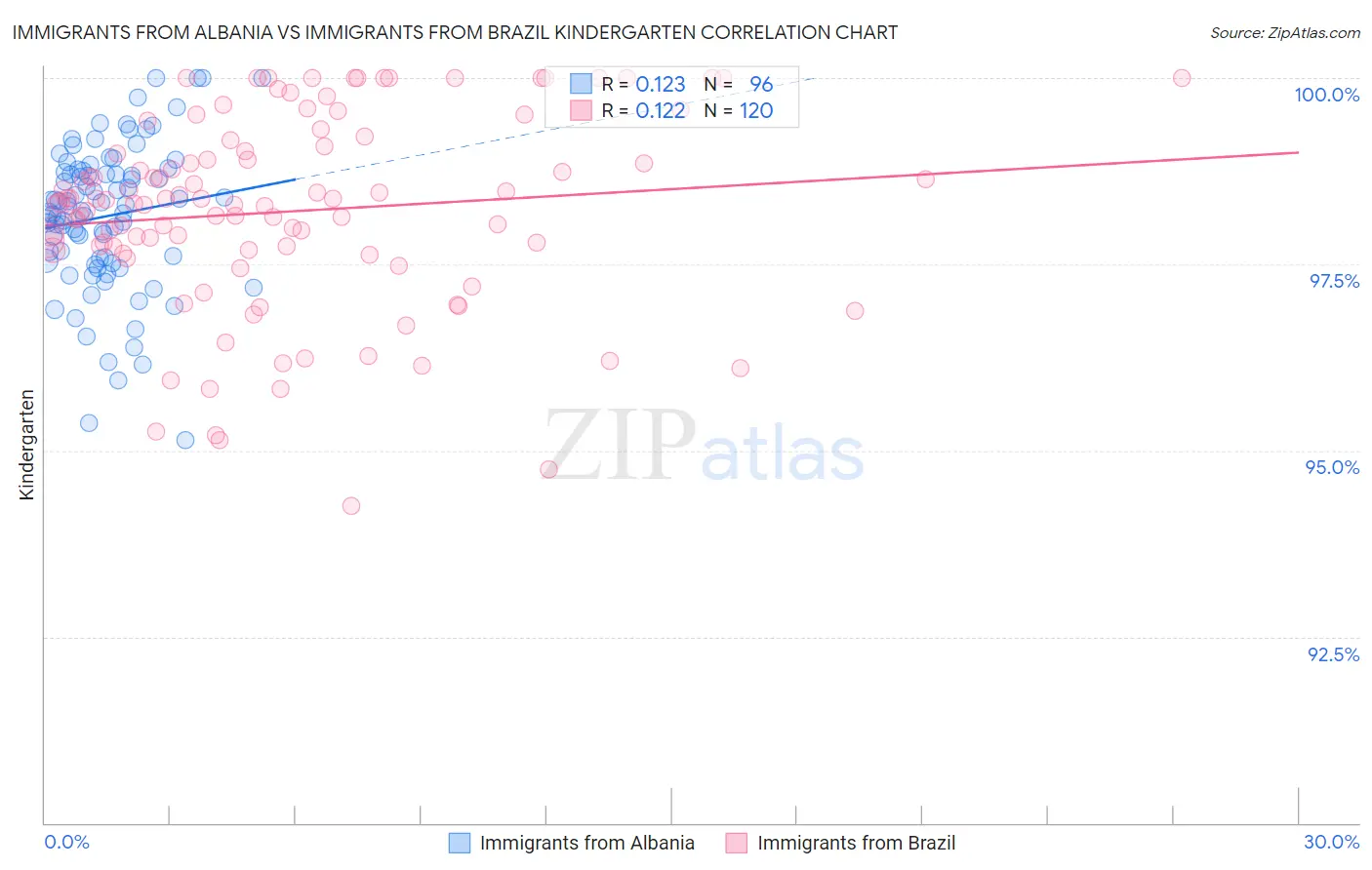 Immigrants from Albania vs Immigrants from Brazil Kindergarten