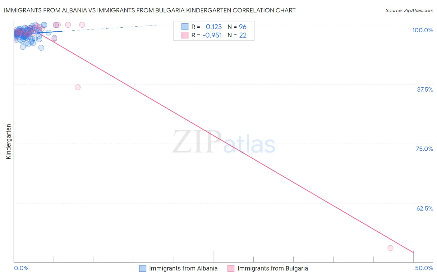 Immigrants from Albania vs Immigrants from Bulgaria Kindergarten