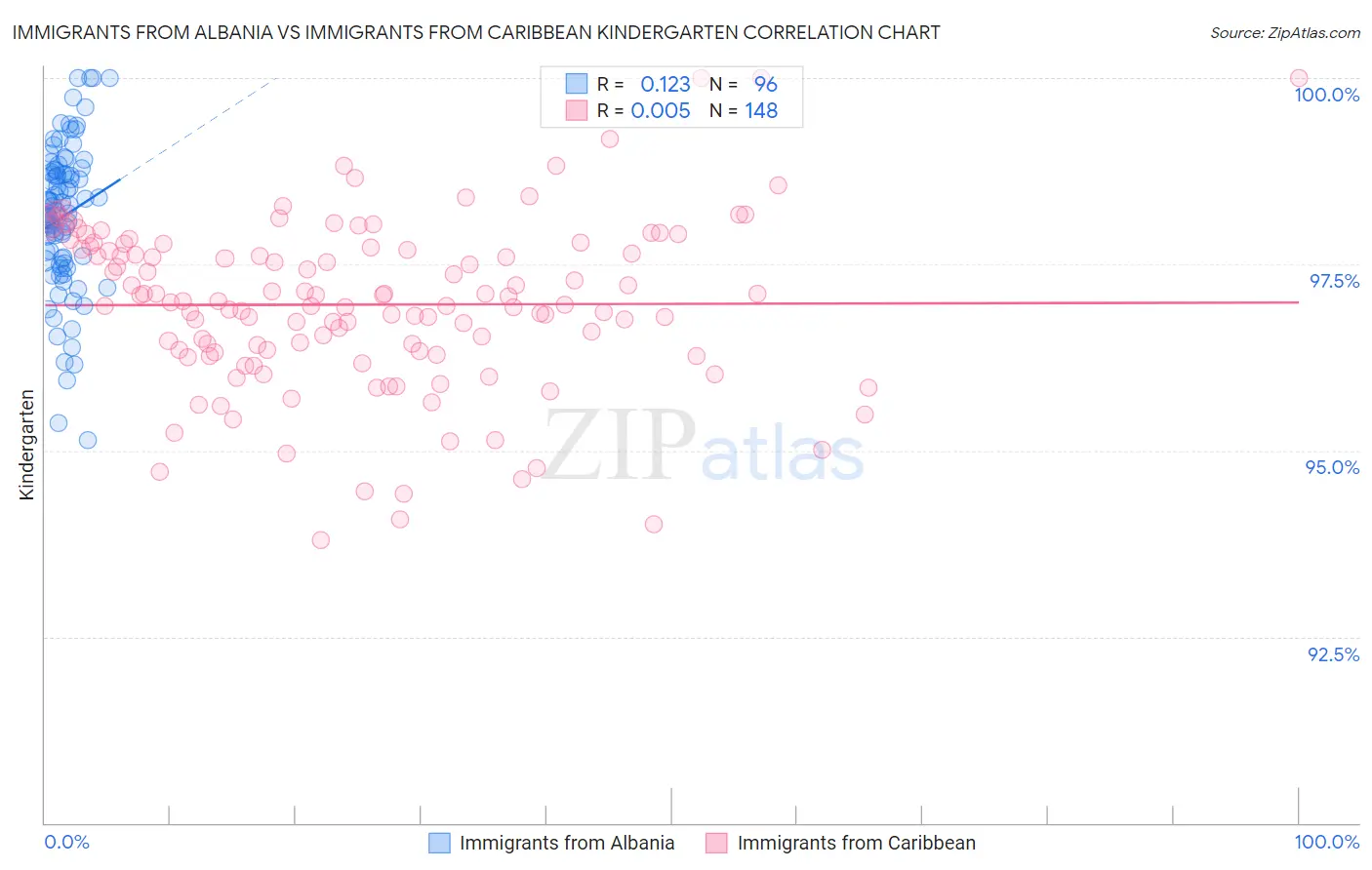 Immigrants from Albania vs Immigrants from Caribbean Kindergarten