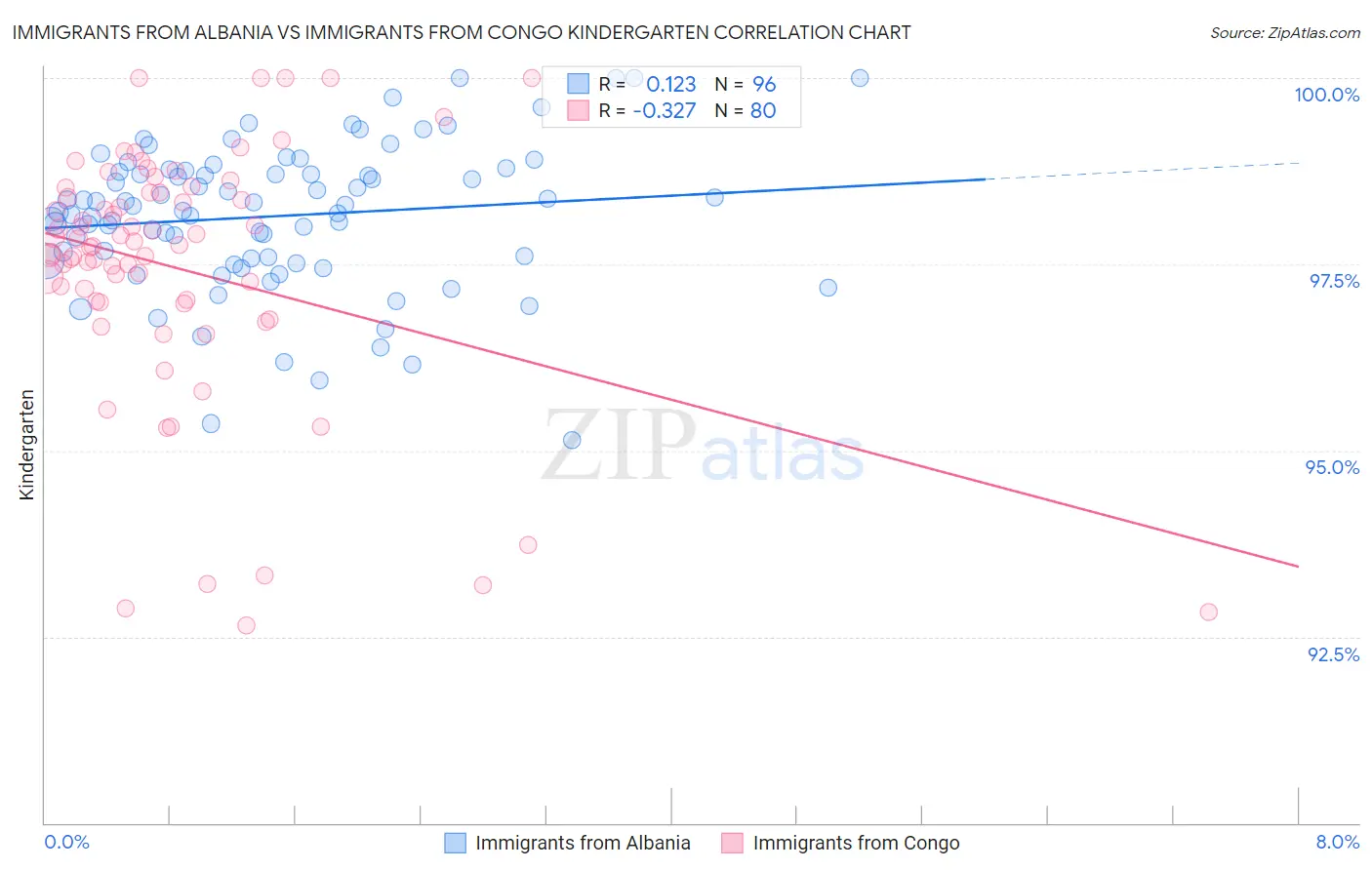 Immigrants from Albania vs Immigrants from Congo Kindergarten