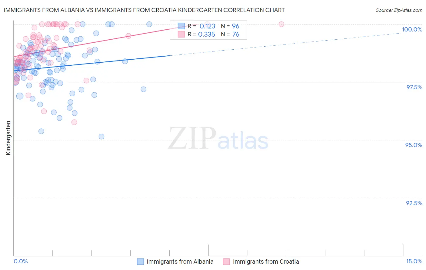 Immigrants from Albania vs Immigrants from Croatia Kindergarten