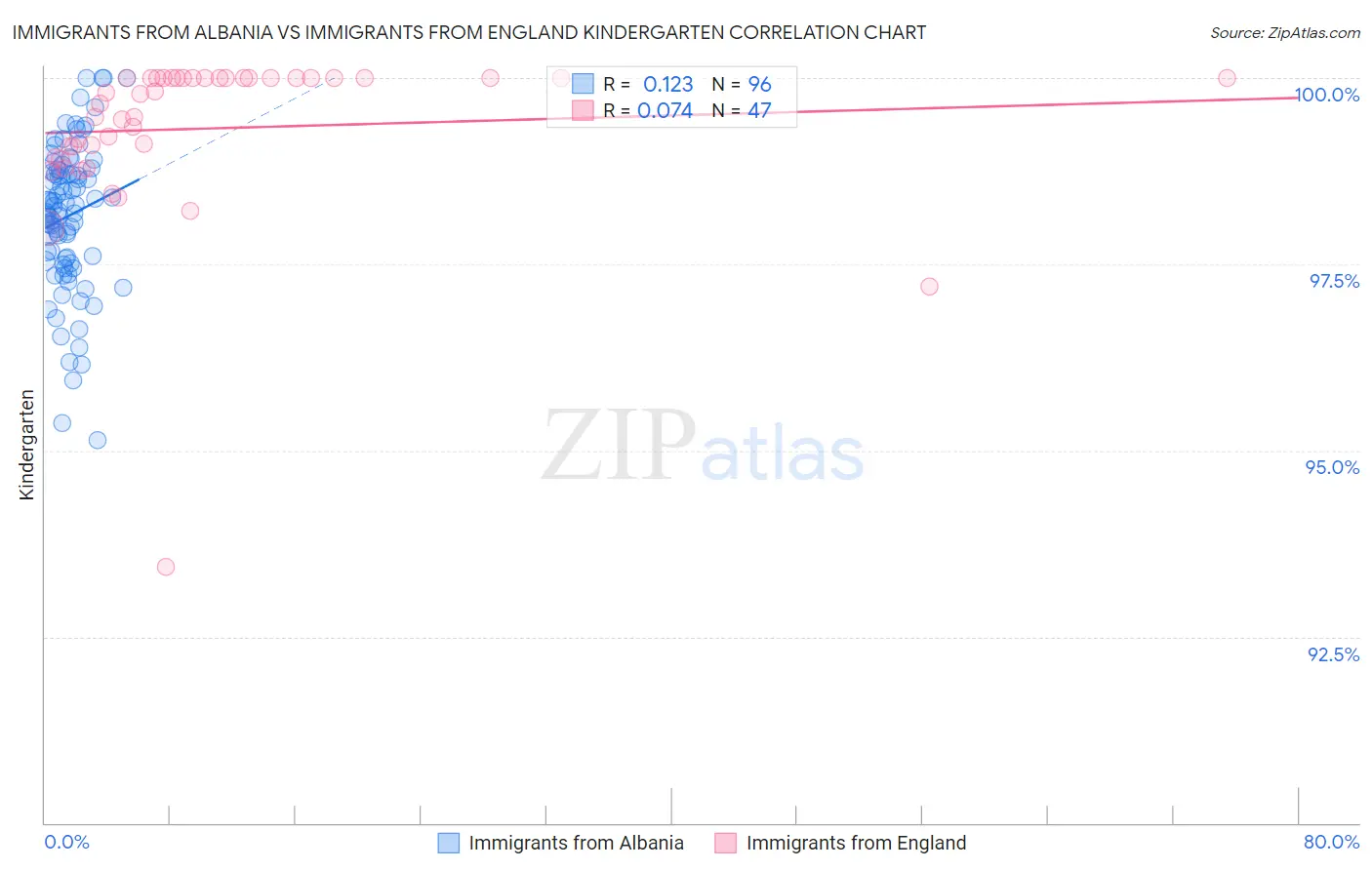 Immigrants from Albania vs Immigrants from England Kindergarten