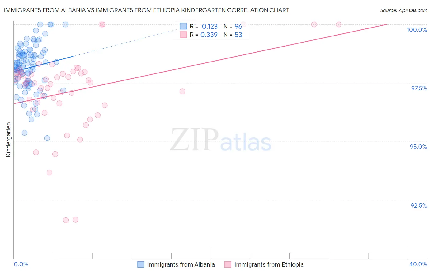 Immigrants from Albania vs Immigrants from Ethiopia Kindergarten