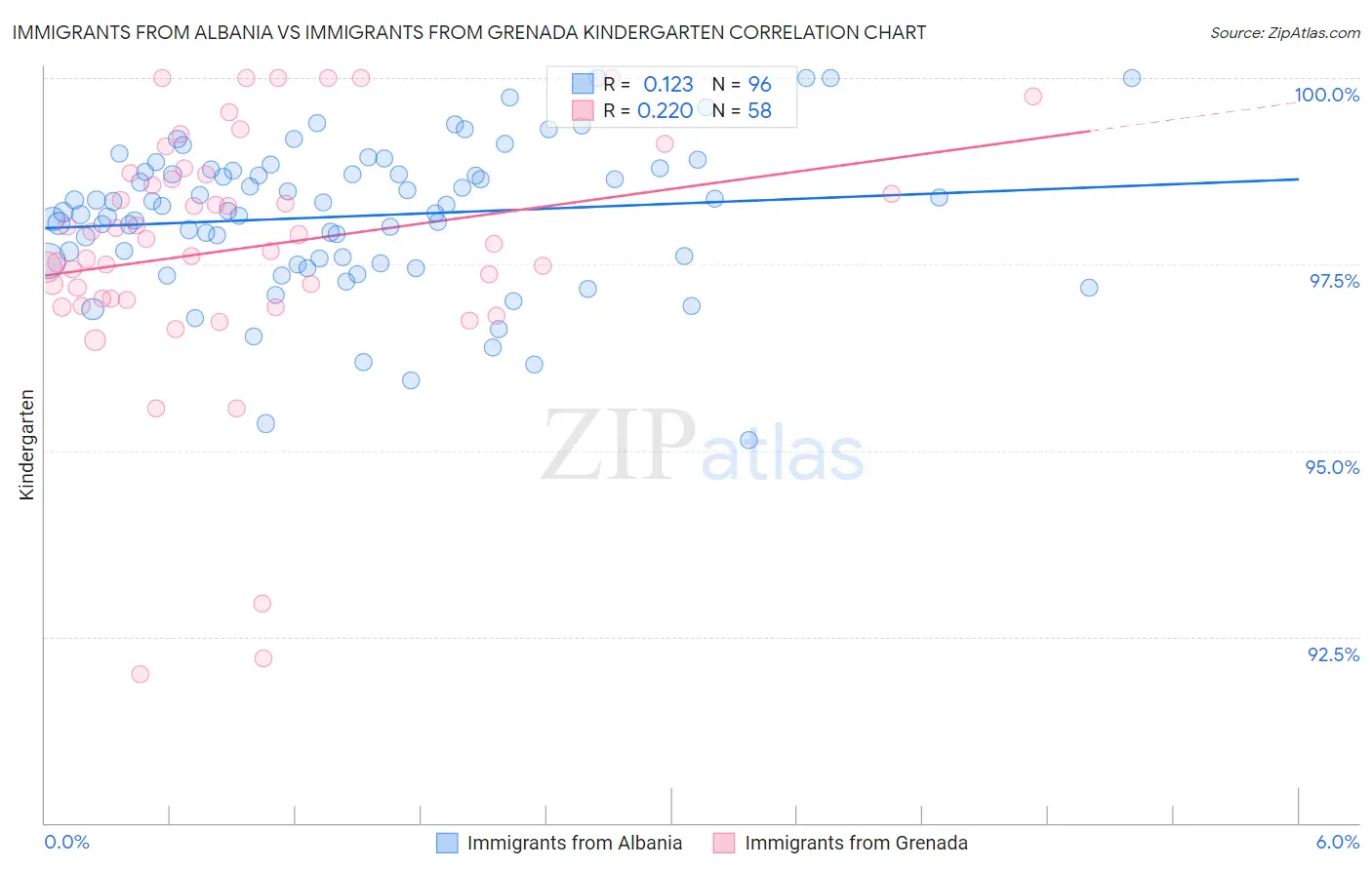 Immigrants from Albania vs Immigrants from Grenada Kindergarten