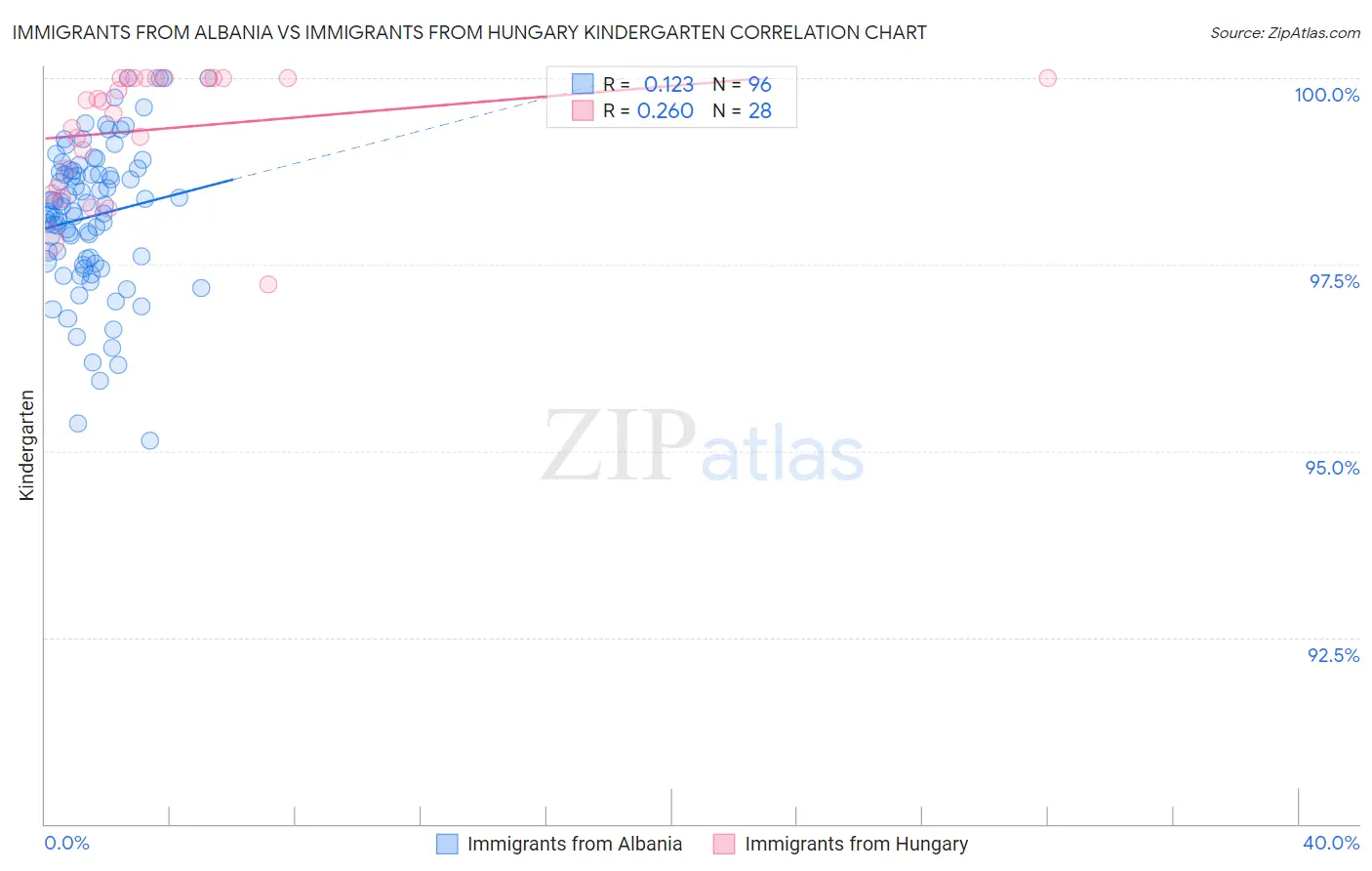 Immigrants from Albania vs Immigrants from Hungary Kindergarten