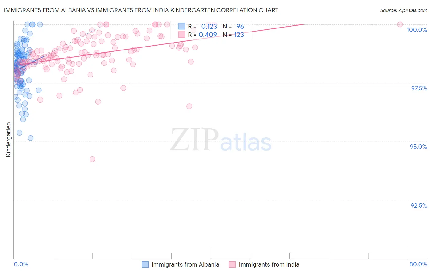 Immigrants from Albania vs Immigrants from India Kindergarten