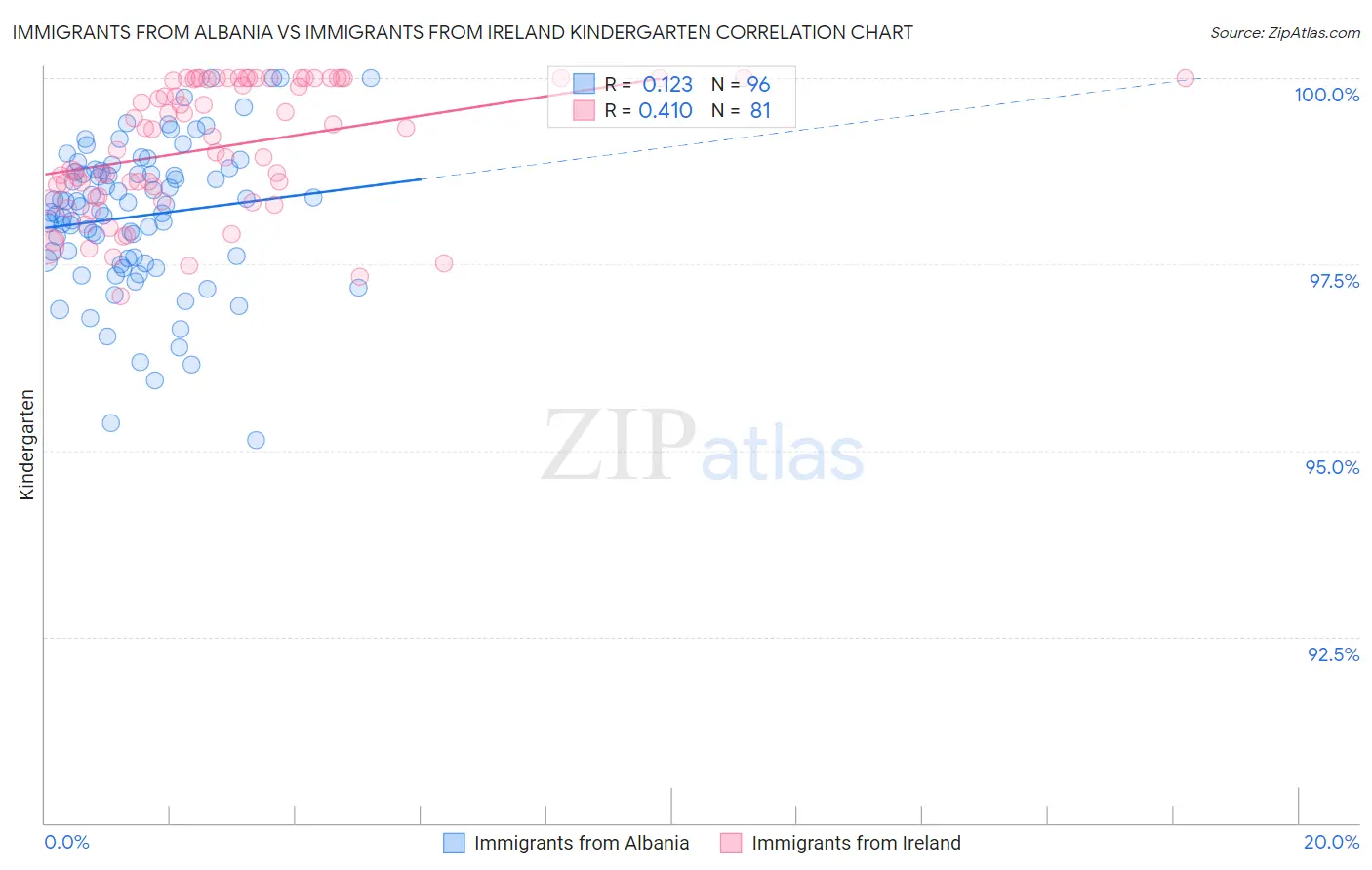 Immigrants from Albania vs Immigrants from Ireland Kindergarten