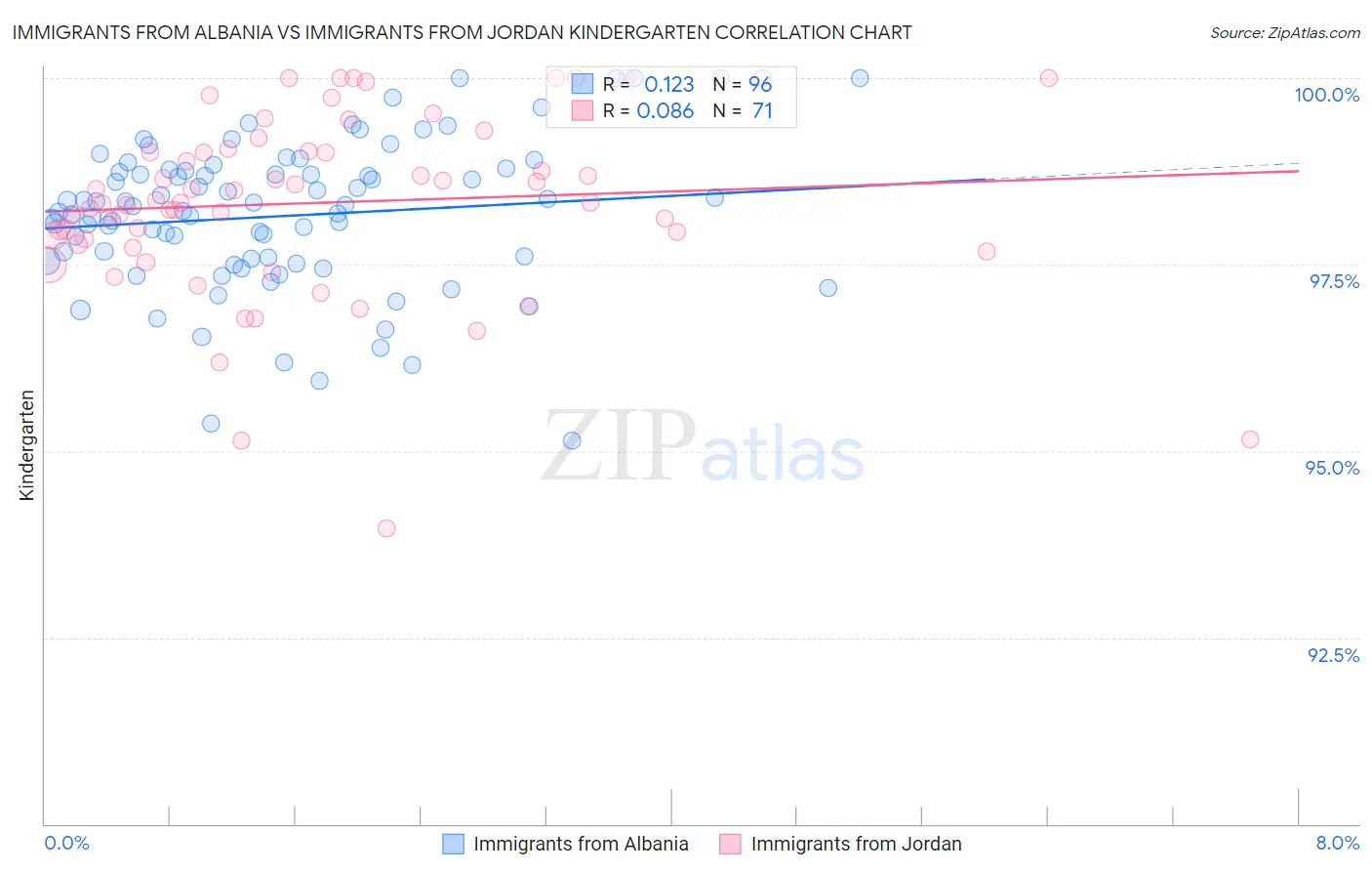 Immigrants from Albania vs Immigrants from Jordan Kindergarten