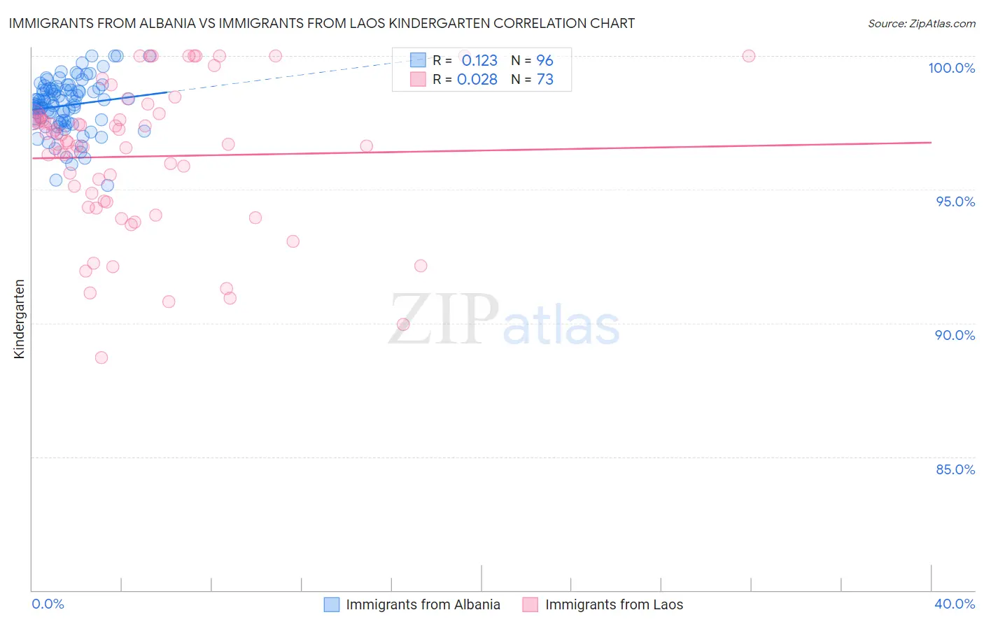 Immigrants from Albania vs Immigrants from Laos Kindergarten