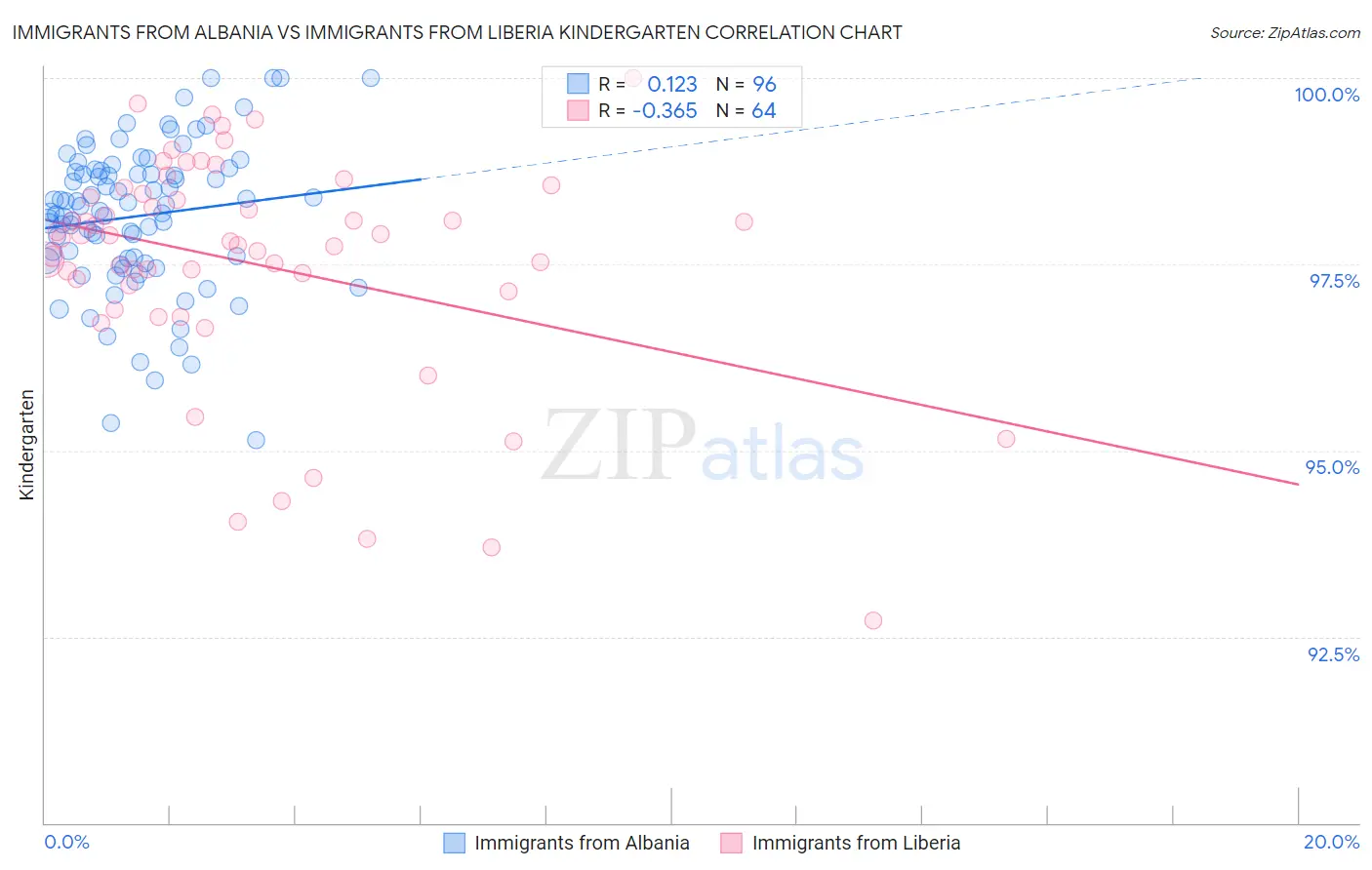 Immigrants from Albania vs Immigrants from Liberia Kindergarten