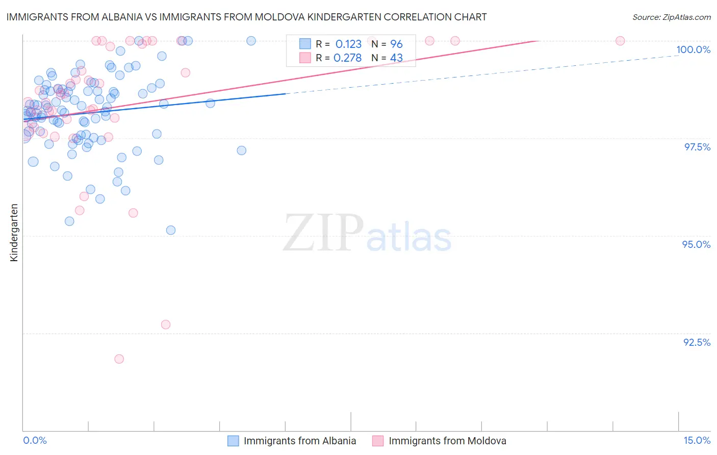 Immigrants from Albania vs Immigrants from Moldova Kindergarten