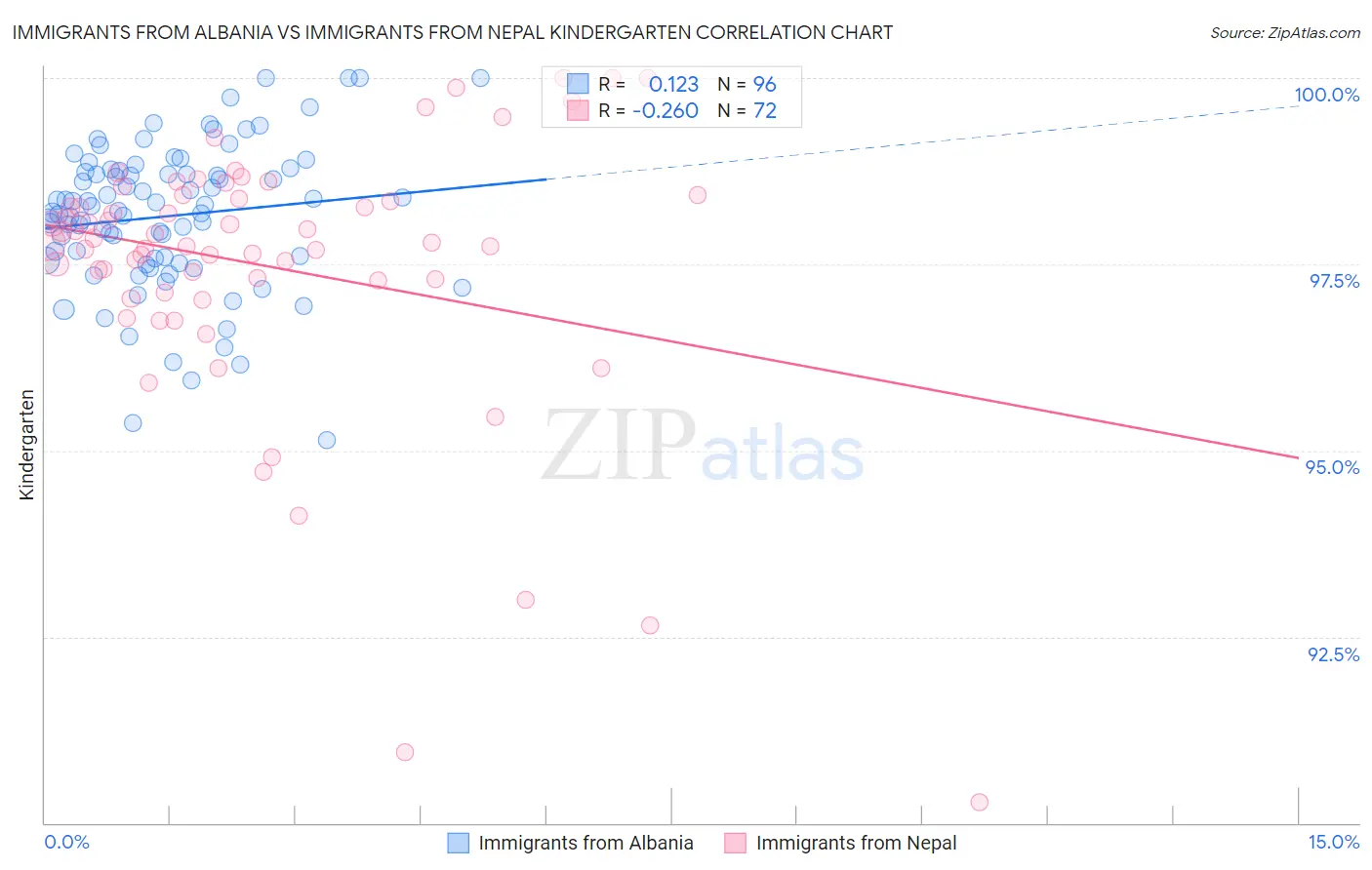 Immigrants from Albania vs Immigrants from Nepal Kindergarten