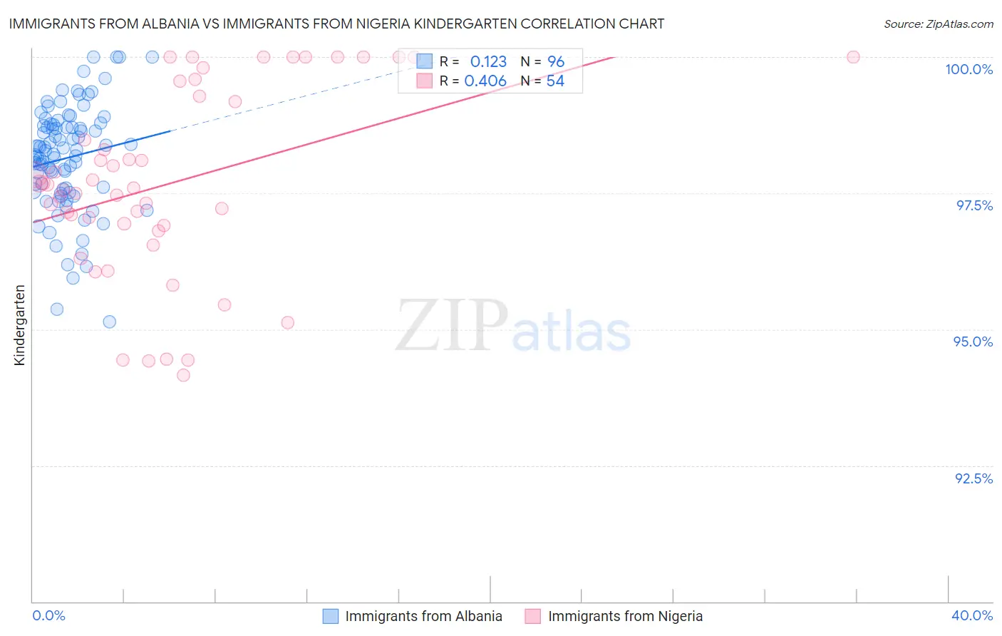 Immigrants from Albania vs Immigrants from Nigeria Kindergarten