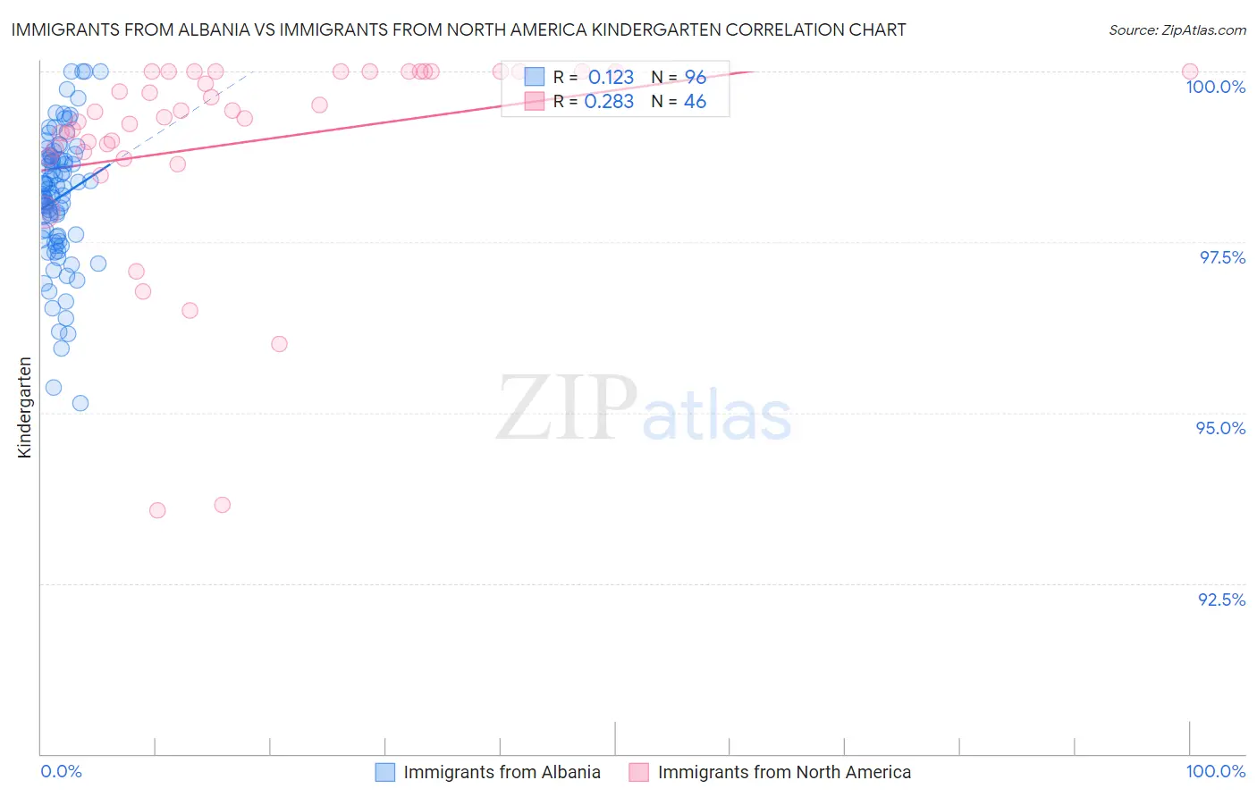 Immigrants from Albania vs Immigrants from North America Kindergarten