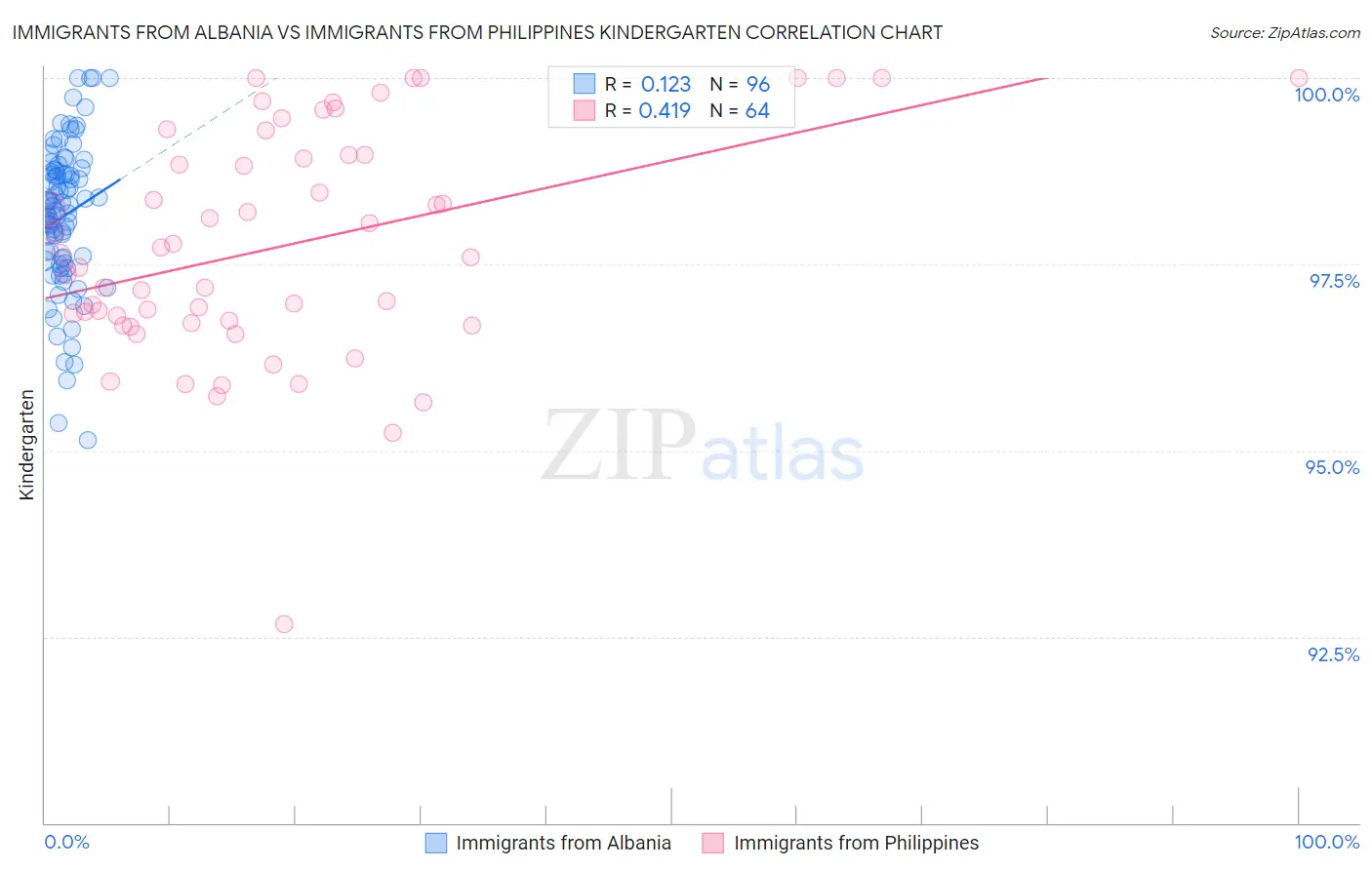 Immigrants from Albania vs Immigrants from Philippines Kindergarten