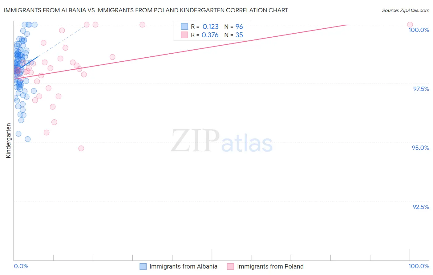 Immigrants from Albania vs Immigrants from Poland Kindergarten