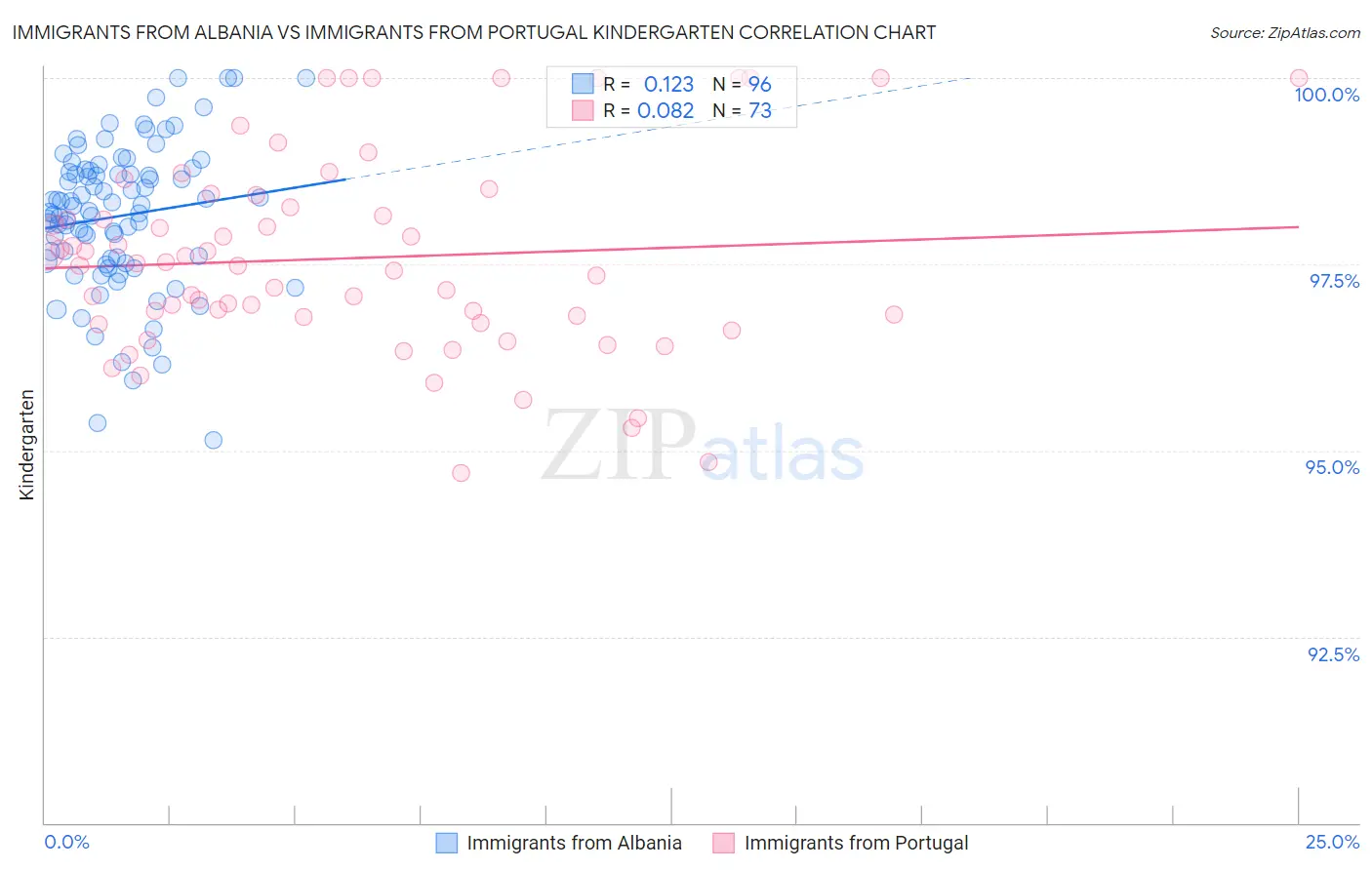 Immigrants from Albania vs Immigrants from Portugal Kindergarten