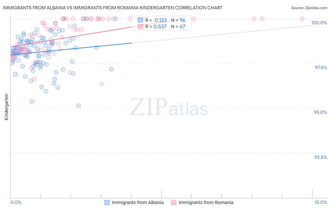 Immigrants from Albania vs Immigrants from Romania Kindergarten