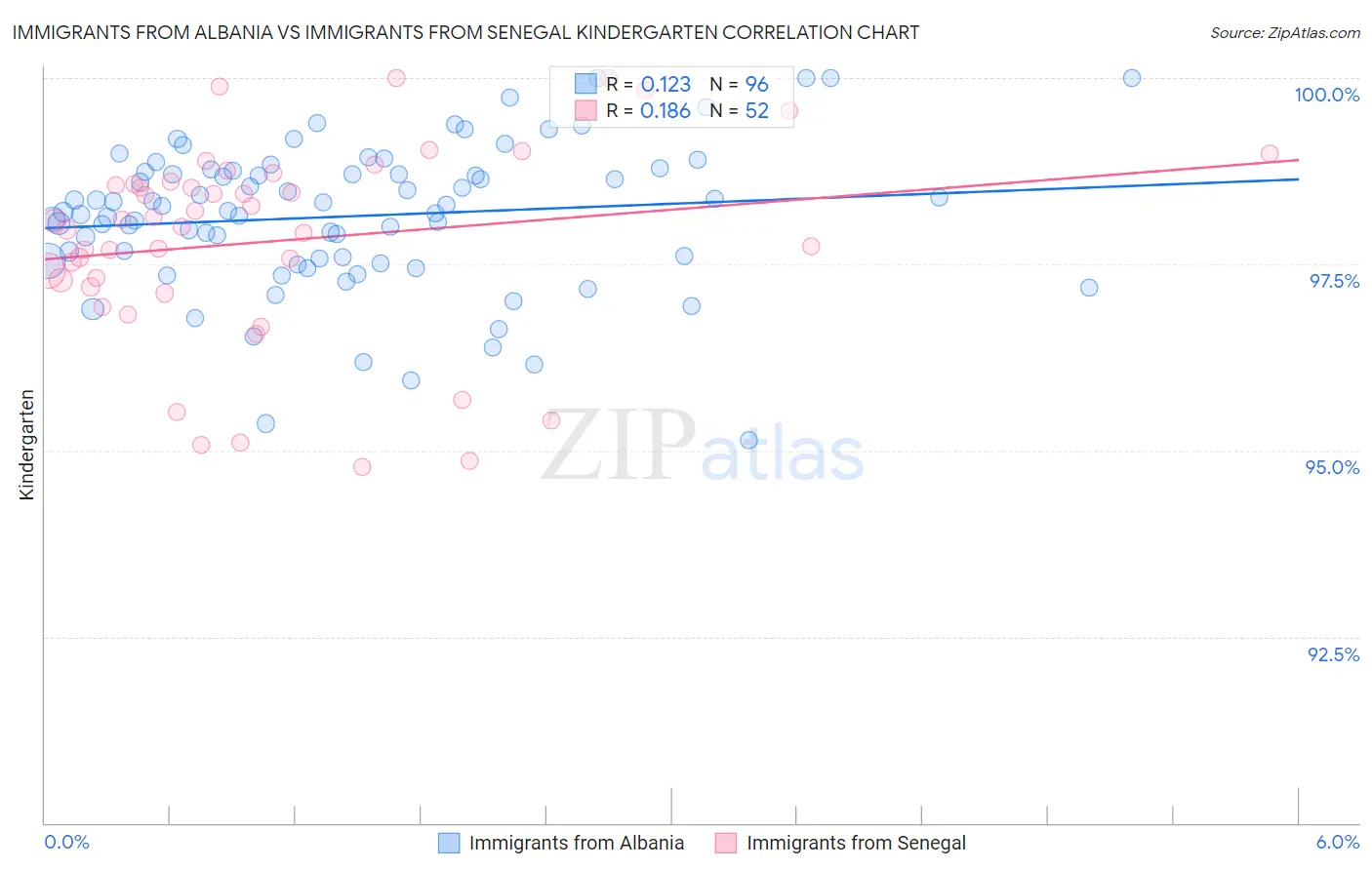 Immigrants from Albania vs Immigrants from Senegal Kindergarten