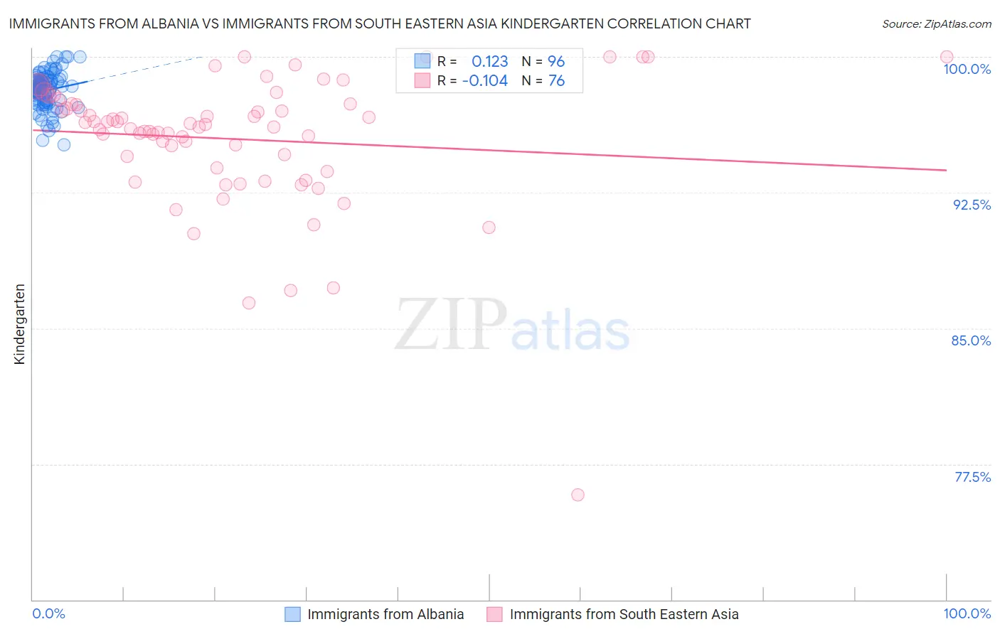 Immigrants from Albania vs Immigrants from South Eastern Asia Kindergarten