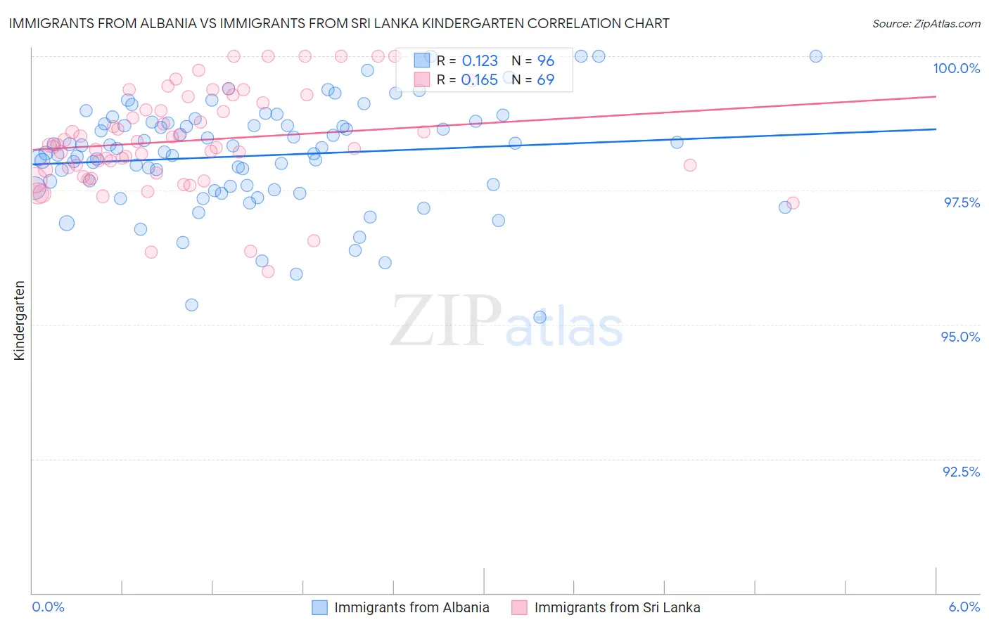 Immigrants from Albania vs Immigrants from Sri Lanka Kindergarten