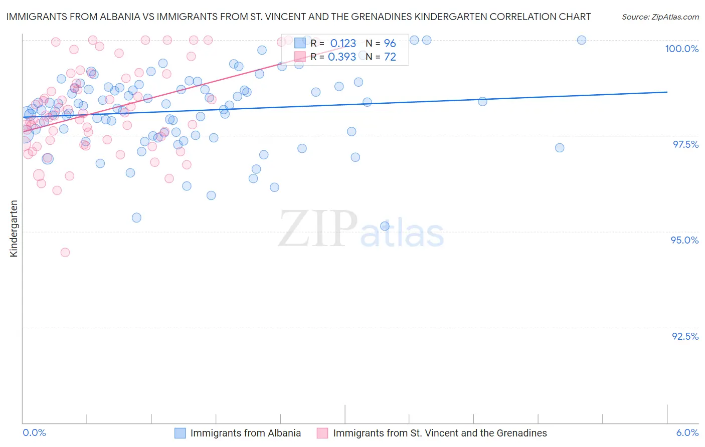 Immigrants from Albania vs Immigrants from St. Vincent and the Grenadines Kindergarten