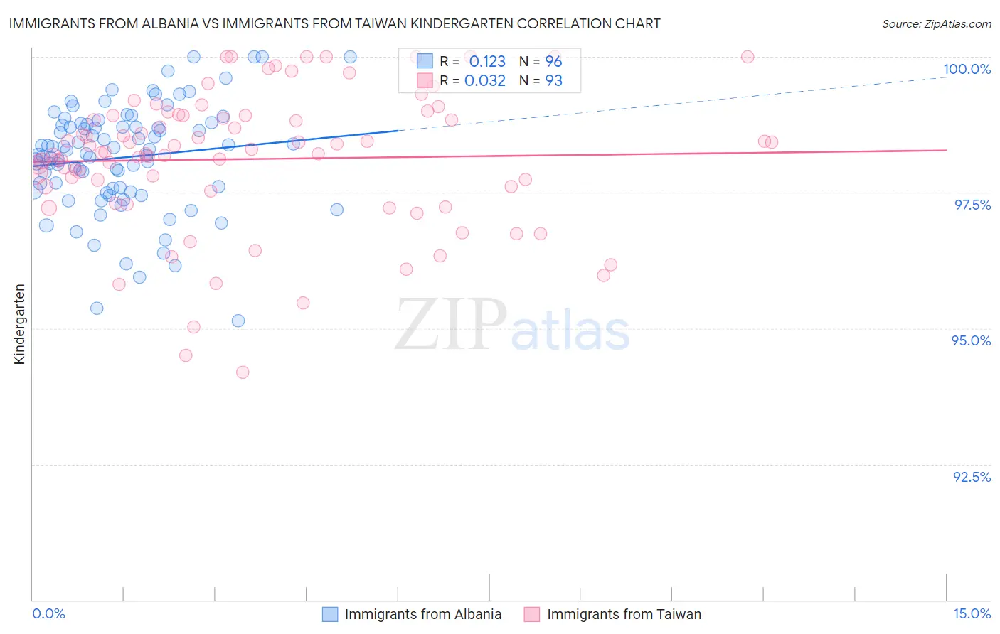 Immigrants from Albania vs Immigrants from Taiwan Kindergarten