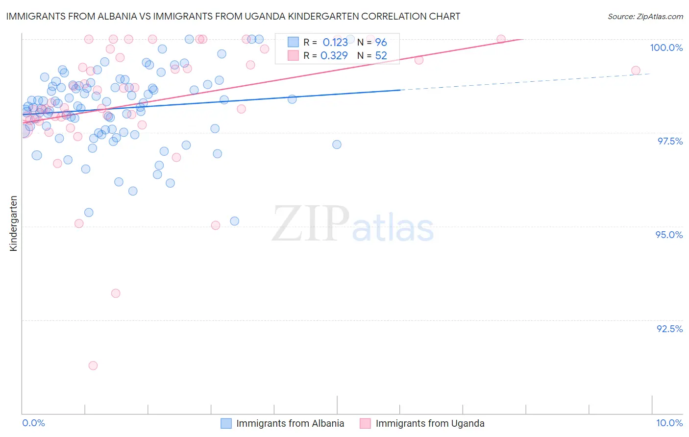 Immigrants from Albania vs Immigrants from Uganda Kindergarten