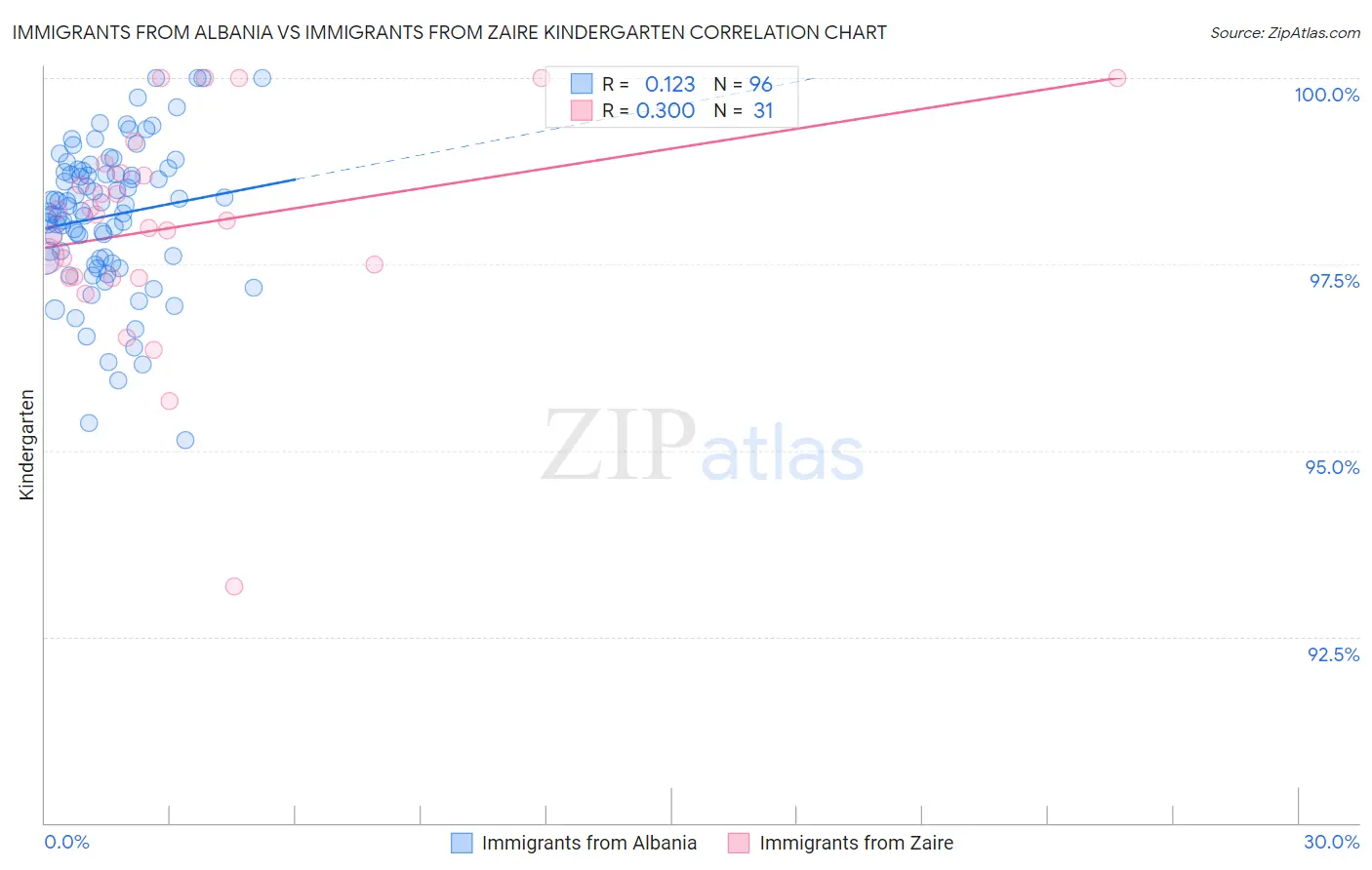 Immigrants from Albania vs Immigrants from Zaire Kindergarten