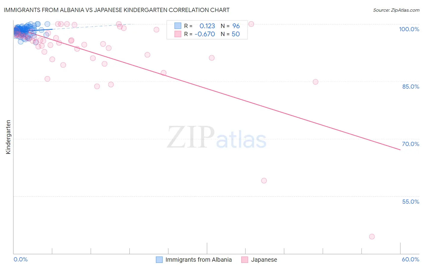 Immigrants from Albania vs Japanese Kindergarten