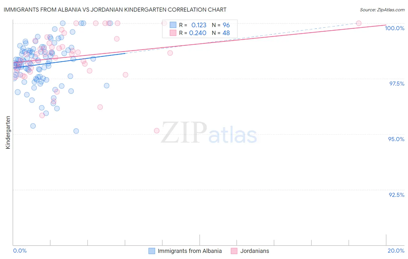 Immigrants from Albania vs Jordanian Kindergarten