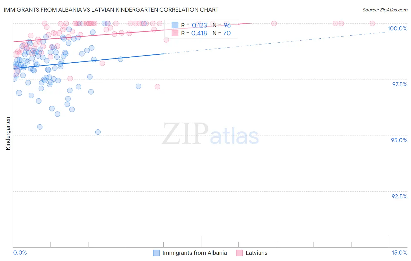 Immigrants from Albania vs Latvian Kindergarten