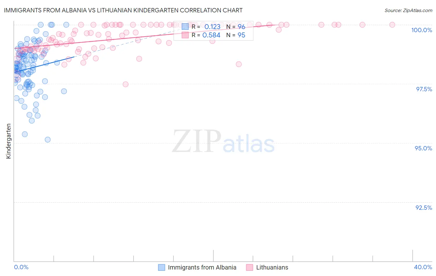 Immigrants from Albania vs Lithuanian Kindergarten