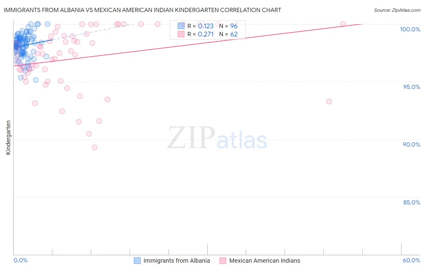 Immigrants from Albania vs Mexican American Indian Kindergarten