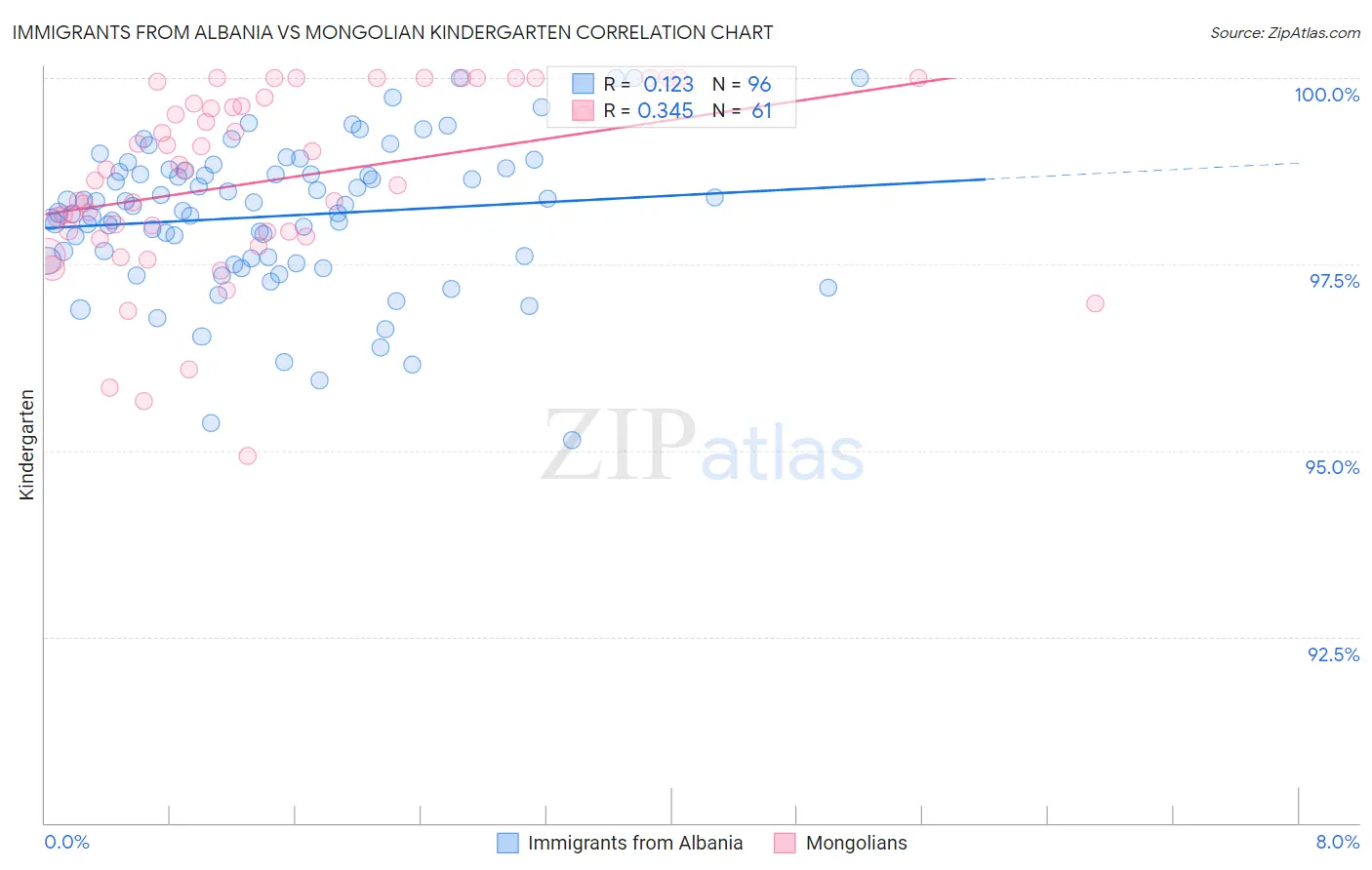 Immigrants from Albania vs Mongolian Kindergarten