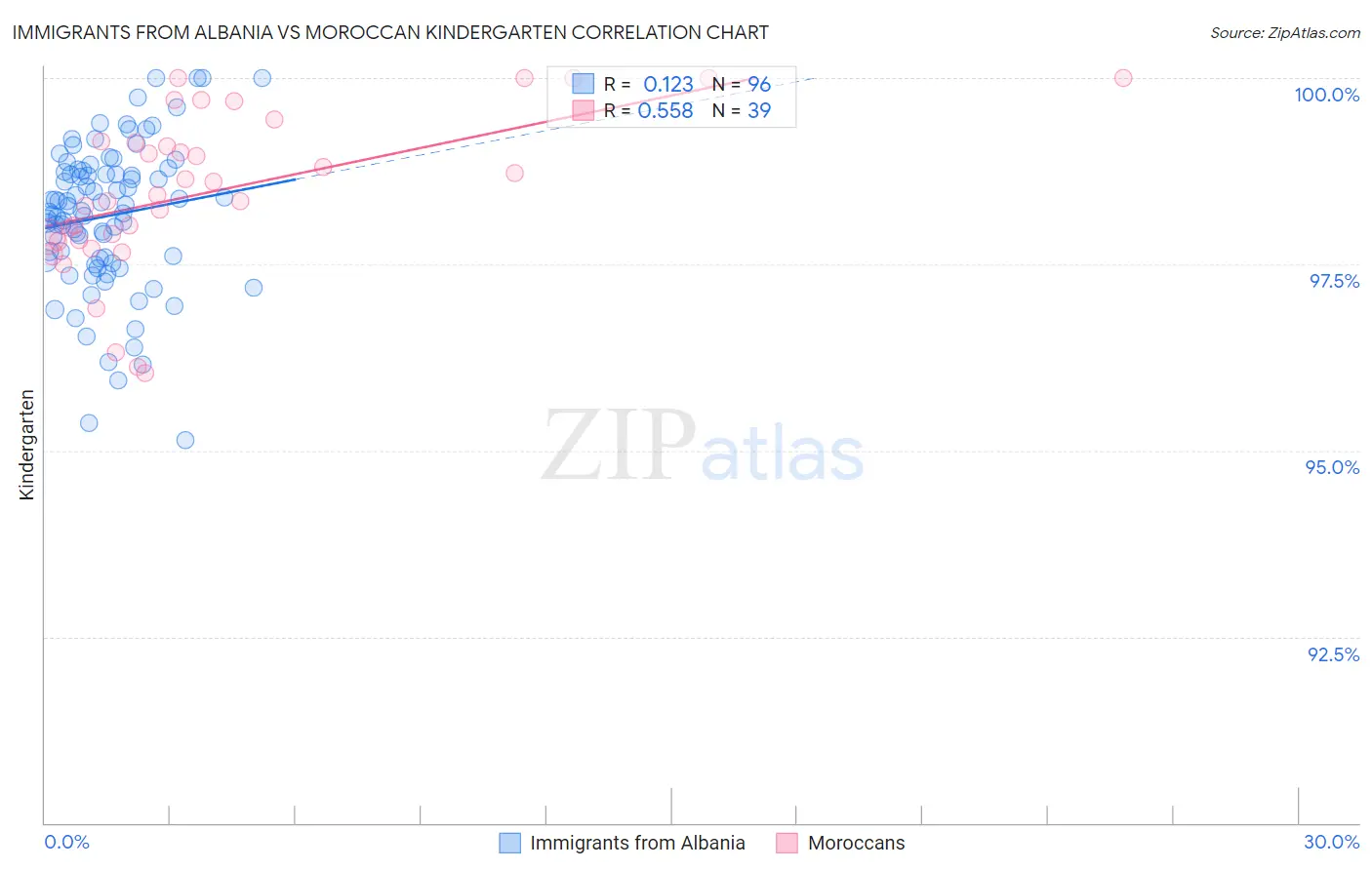 Immigrants from Albania vs Moroccan Kindergarten